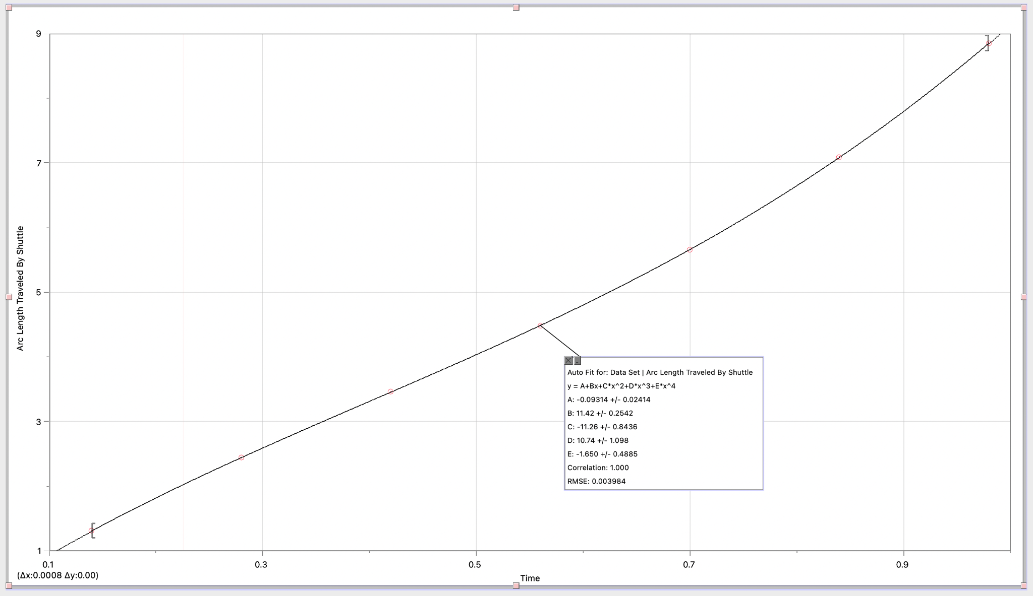 Polynomial fit for the arc length curve